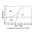 Zeolith MCM22 (MWW) für aromatische Alkylierungskatalysatoren